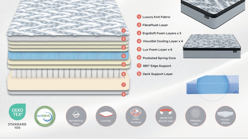 Huxberry Regal Gel Mattress 150 x 200 Medium Kenya featuring lux foam layers – comfortable mattress